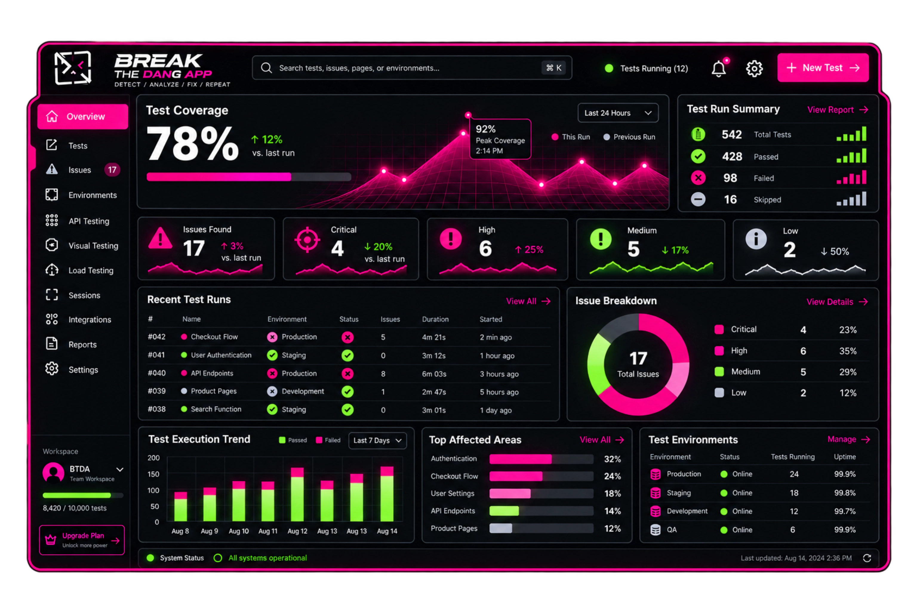 Concept preview of the Break The Dang App dashboard, with test coverage, recent runs, and issue breakdowns